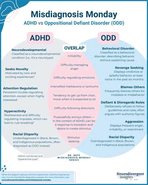 ADHD vs. ODD .